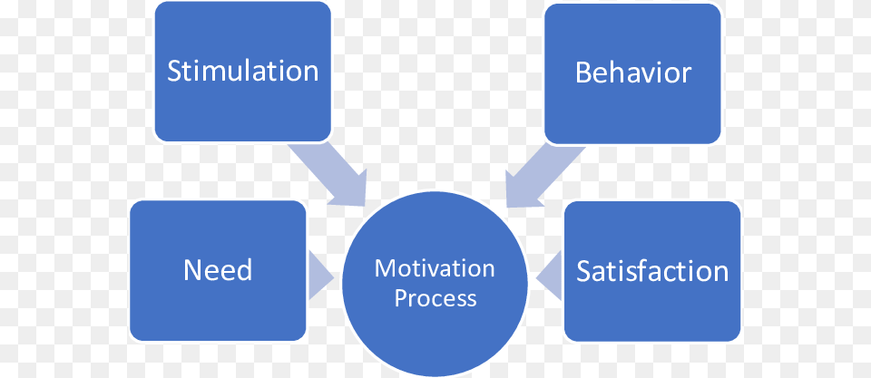 Motivation Process Motivation, Text Free Png Download