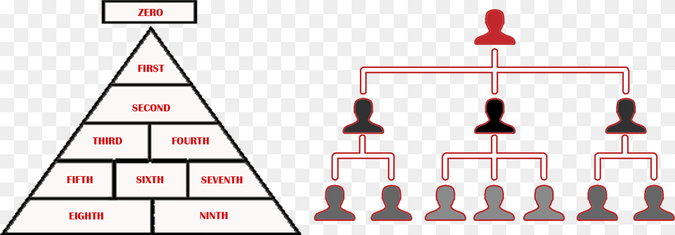 Motocycle Clubs Portal Hierarchy Banner Parenting Pyramid, Triangle, Person, Chart, Plot Png Image
