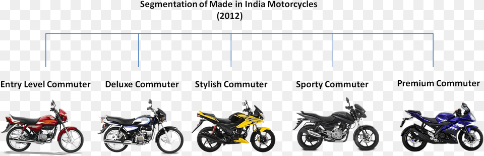 Motorcycle Segments In India, Machine, Spoke, Vehicle, Transportation Free Png