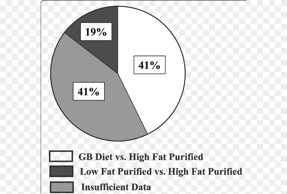 Mouse Diet Pie Chart, Pie Chart, Disk Png