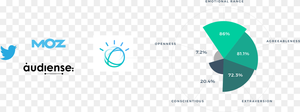 Moz, Chart, Pie Chart Free Png