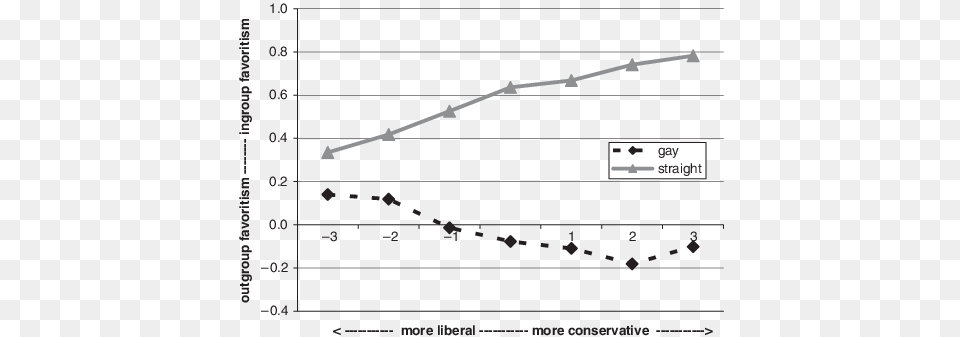 Mplicit In And Out Group Favoritism As A Function Of Plot, Chart, Bow, Weapon Free Png Download