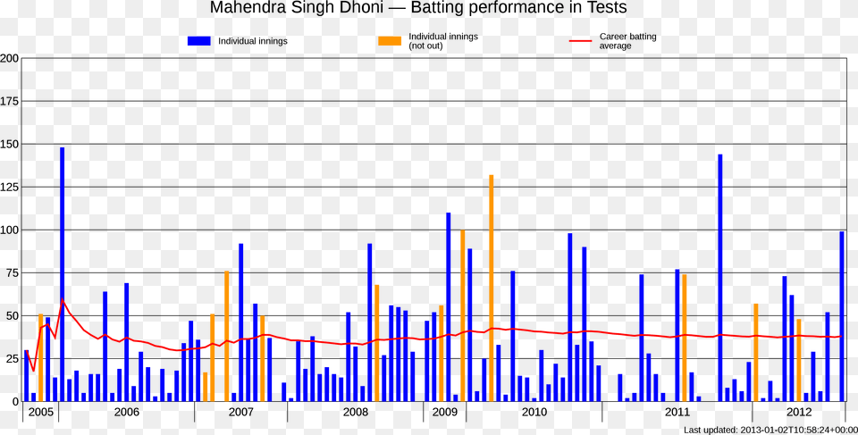 Ms Dhoni Test Batting Career V1 Diagram, Chart Png