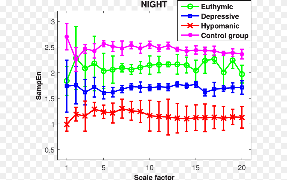 Mse Of Heartbeat Dynamics In Healthy Control Subjects And Screenshot, Chart, Plot Free Png