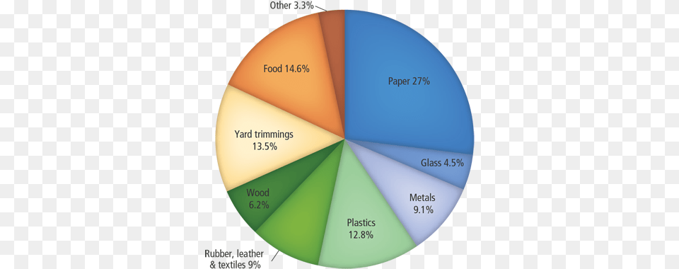 Msw Graph Graphs On Reduce Reuse Recycle, Disk, Chart, Pie Chart Png