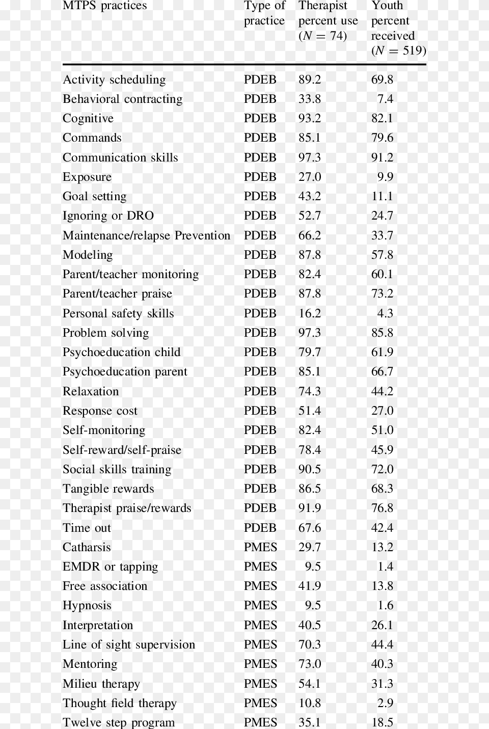 Mtps Practice Use By Therapist And Youth N Bucket Brigade Word Ladder Answer Key, Text, Page, Menu, Number Free Png