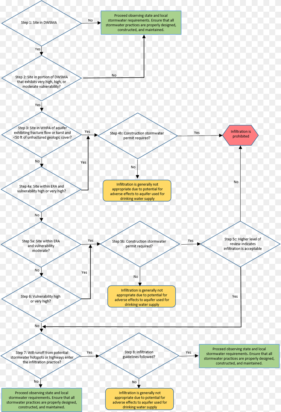 Mtrcb Flowchart, Disk Free Transparent Png