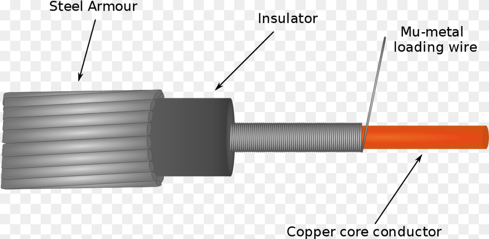 Mu Metal Submarine Cable Construction Telegraph Wire Cross Section, Brush, Device, Tool, Coil Png