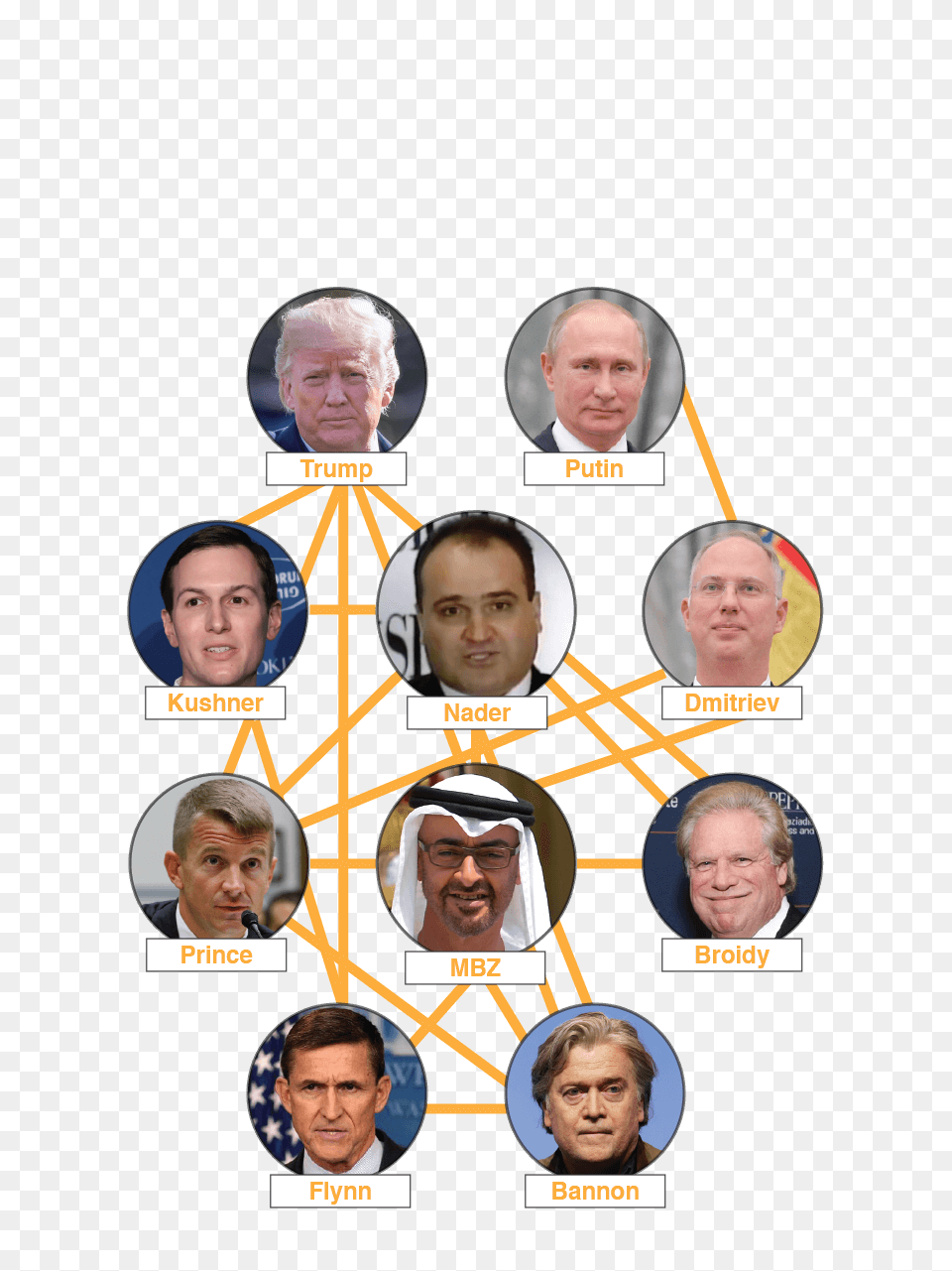 Muellers Web The Uae Trump Connection, Art, Collage, Head, Man Png Image