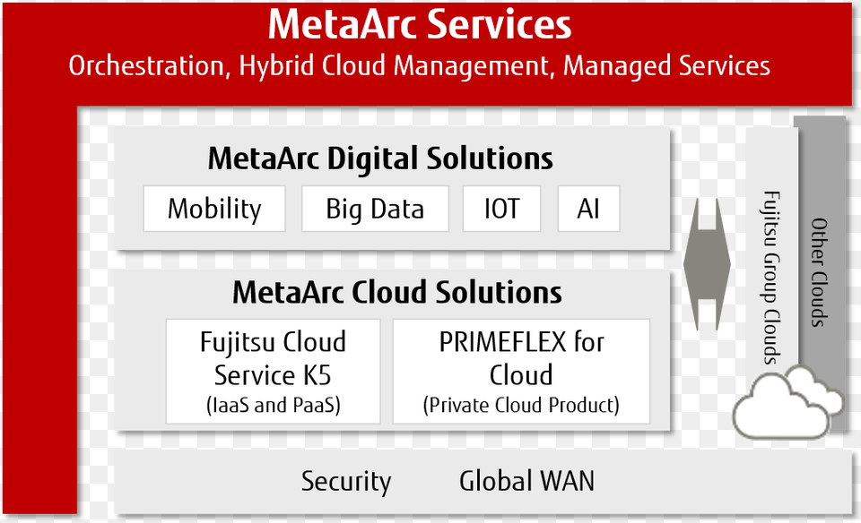 Multi Coud Integration Managed Services Fujitsu Metaarc, Page, Text, File Png