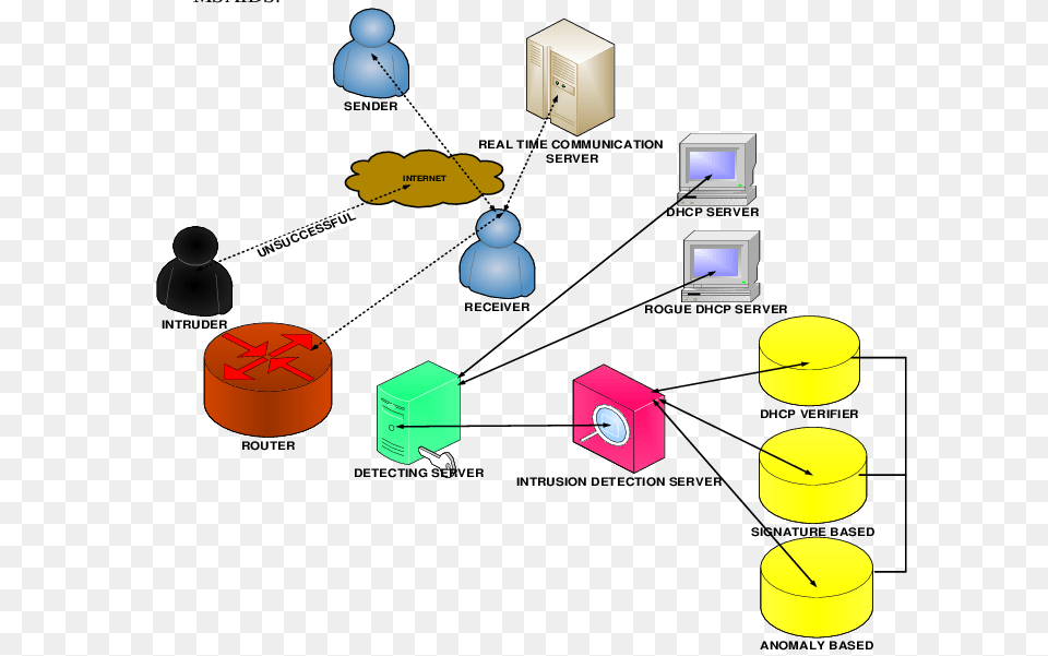 Multi Frame Signature Cum Anomaly Based Ids Scientific, Network Png