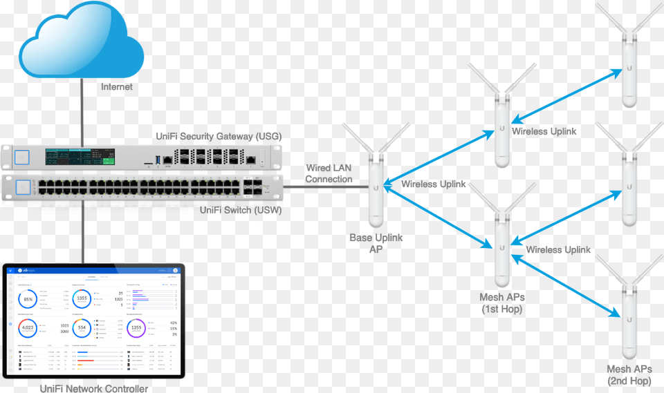 Multi Hop Wuplink Wireless Uplink Png