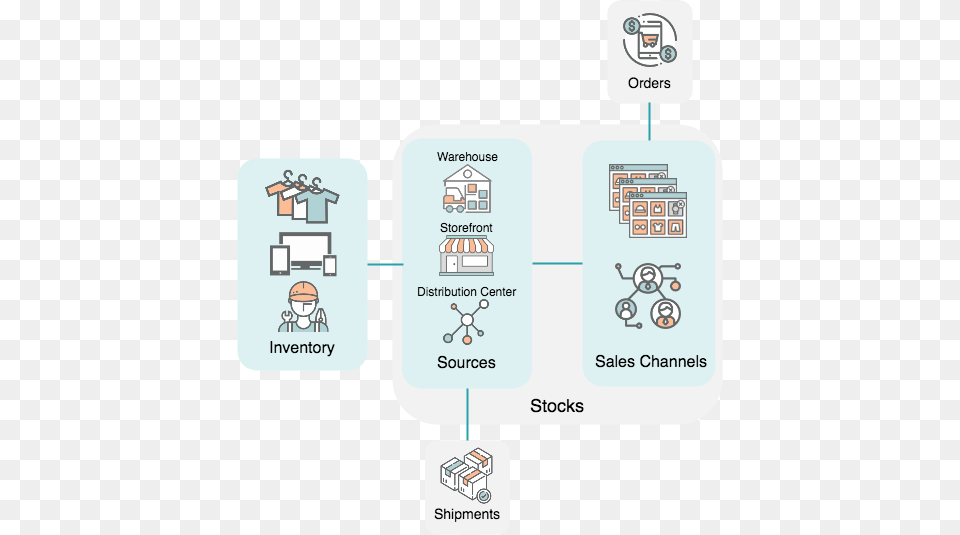 Multi Source Inventory Management In Magento Illustration, Text Png Image