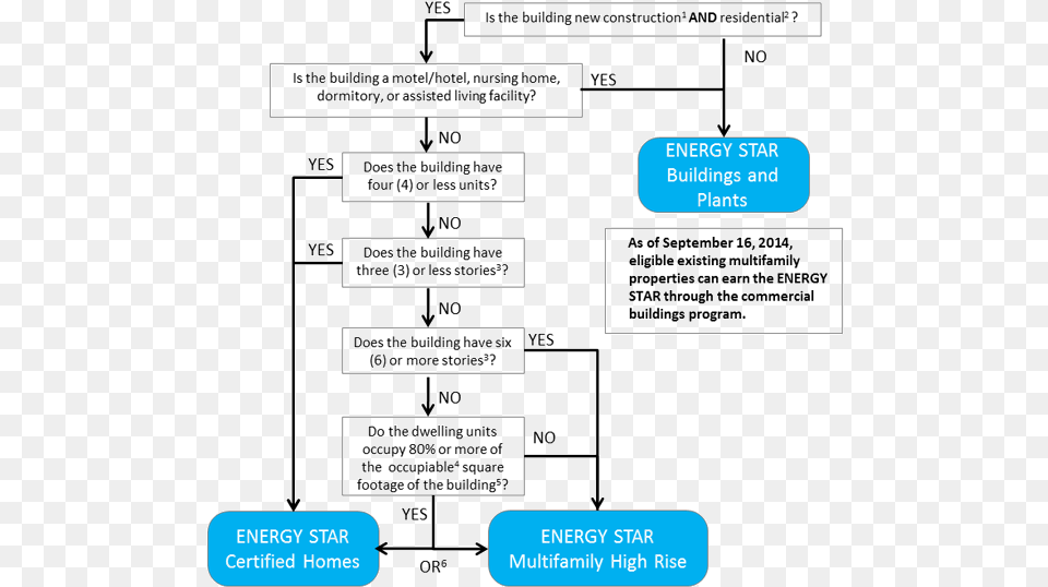 Multifamily New Construction Program Decision Tree Construction Of Decision Tree, Diagram, Uml Diagram Free Png