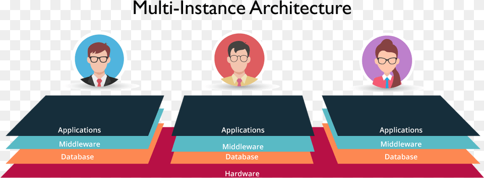 Multiinstance Architecture What Is Servicenow Edureka Architecture, Person, Face, Head, Book Free Transparent Png