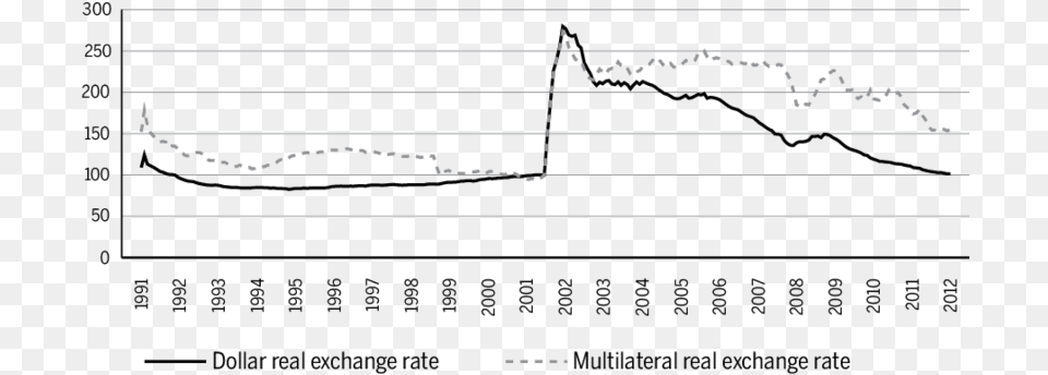 Multilateral Real Exchange Rate And Bilateral Real Diagram, Chart, Plot, Text, Measurements Png Image