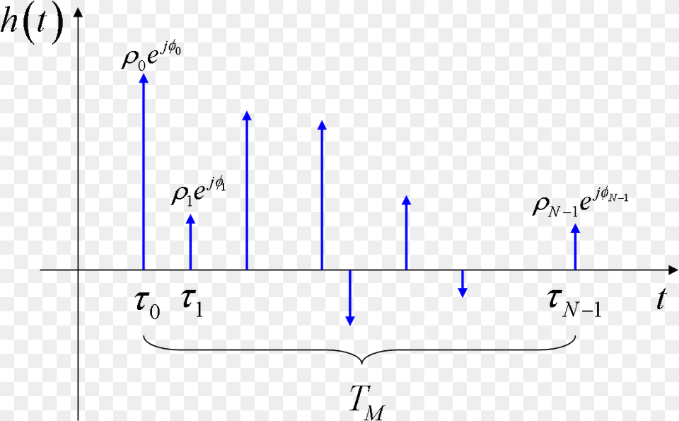 Multipath Impulse Response Impulse Response, Chart, Plot Free Transparent Png