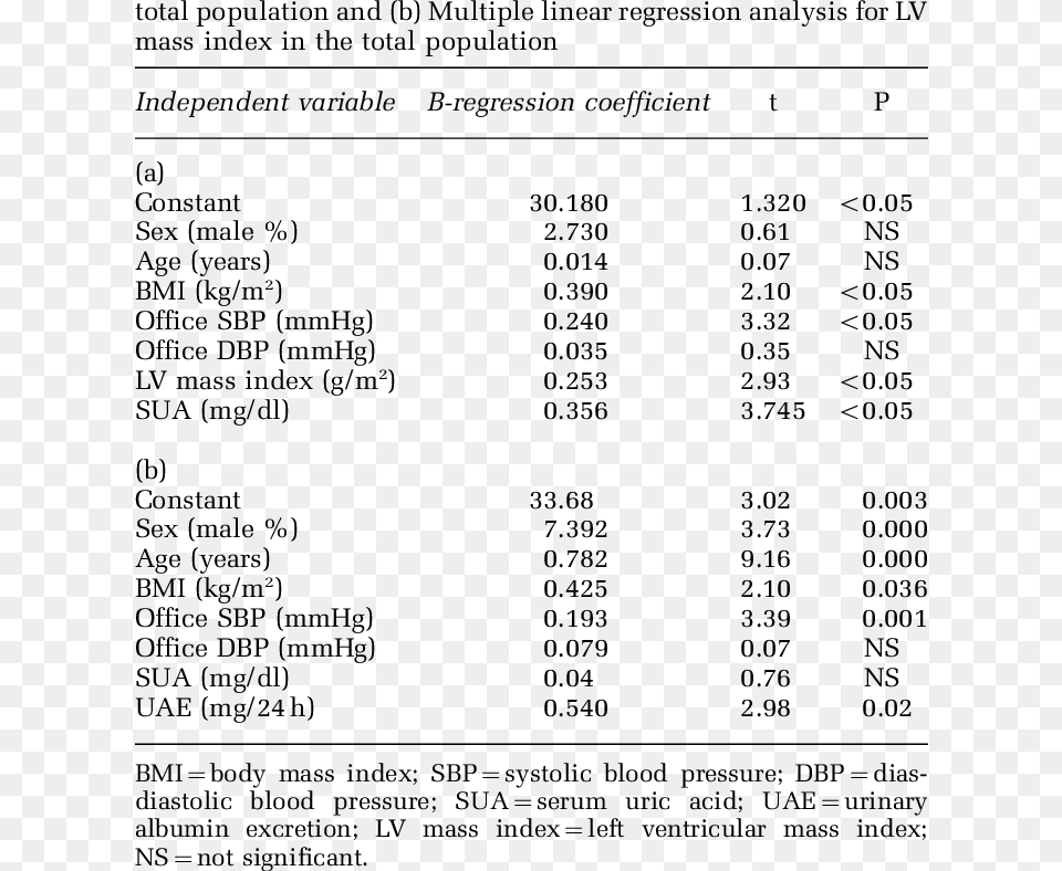 Multiple Linear Regression Analysis For Uae In The, Text, Number, Symbol Png