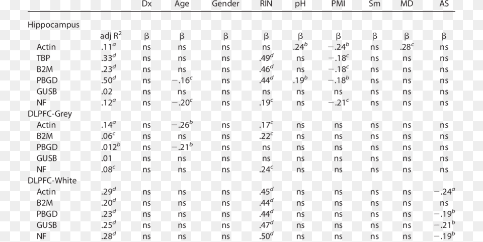 Multiple Regression Analysis In The Whole Cohort Document, Text, Scoreboard, Number, Symbol Free Png