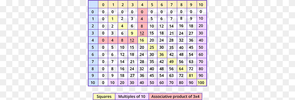 Multiplication Tables Of Single Digit Numbers Multiplication Table, Blackboard, Game Free Png