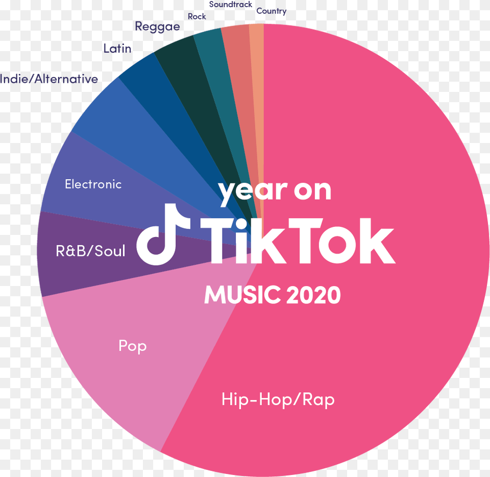 Music 2020 Dot, Disk, Chart, Pie Chart Free Transparent Png