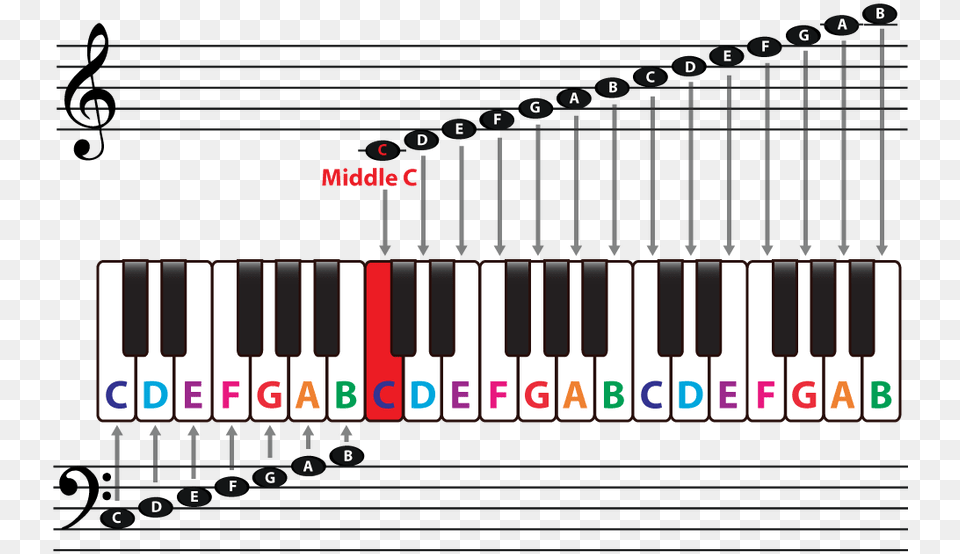 Music Note Keyboard Keyboard Notes Middle C, Musical Instrument, Piano Free Png Download