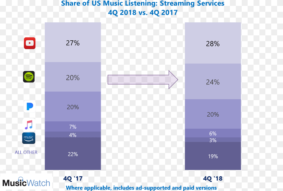 Music Platform Users 2018 Png Image