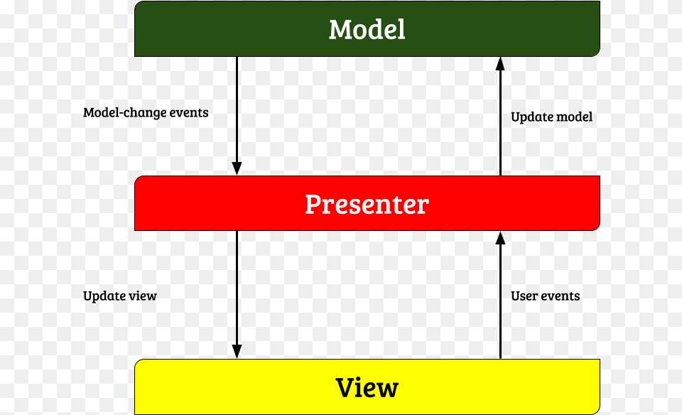 Mvp Structure Diagram, Text Free Transparent Png