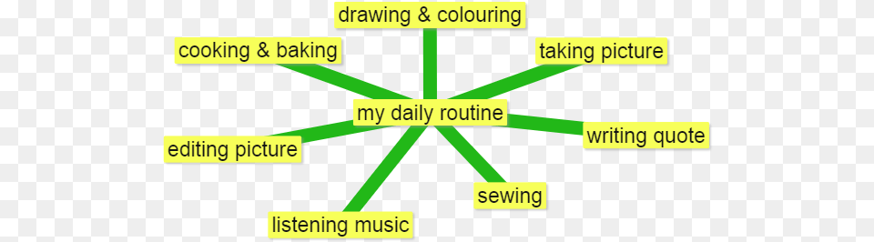 My Favourite Hobby Mind Map Free Png Download