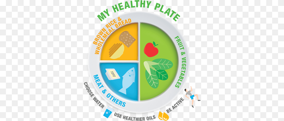 My Healthy Plate To Replace Food Pyramid In Singapore My Healthy Plate Health Promotion Board, Photography, Disk Free Png