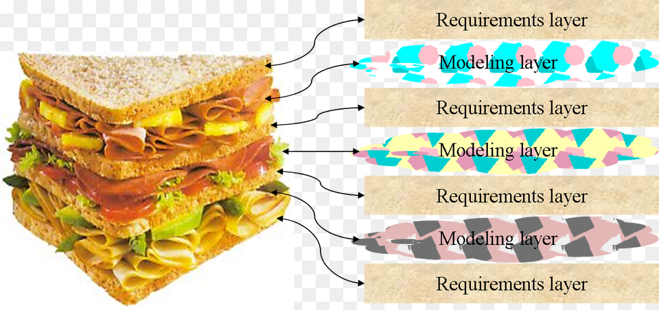 My Preference Is For A Combination Of Textual Requirements Systems Engineering Sandwich, Food, Lunch, Meal, Burger Png