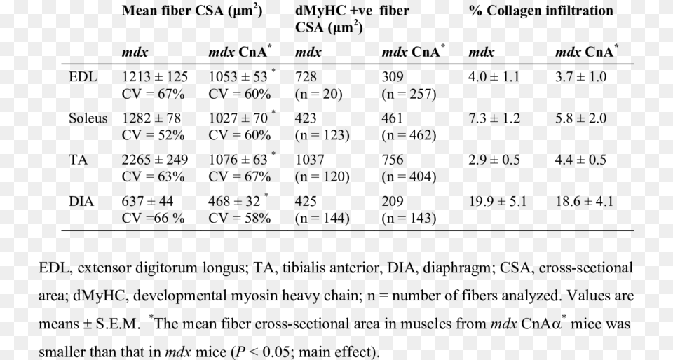 Myofiber Size And Collagen Content Of Muscles From, Chart, Plot, Measurements, Text Png