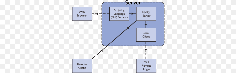 Mysql Works, Diagram, Uml Diagram Png Image