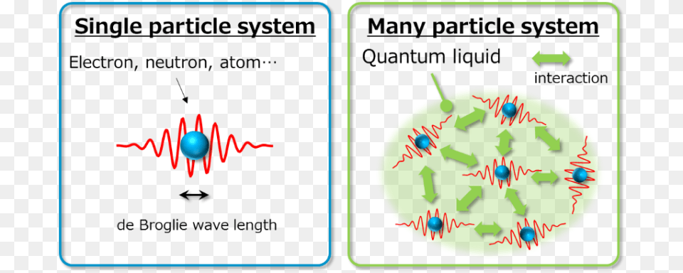 Mysterious Behavior Of Quantum Liquid Elucidated A Single Particle System Png