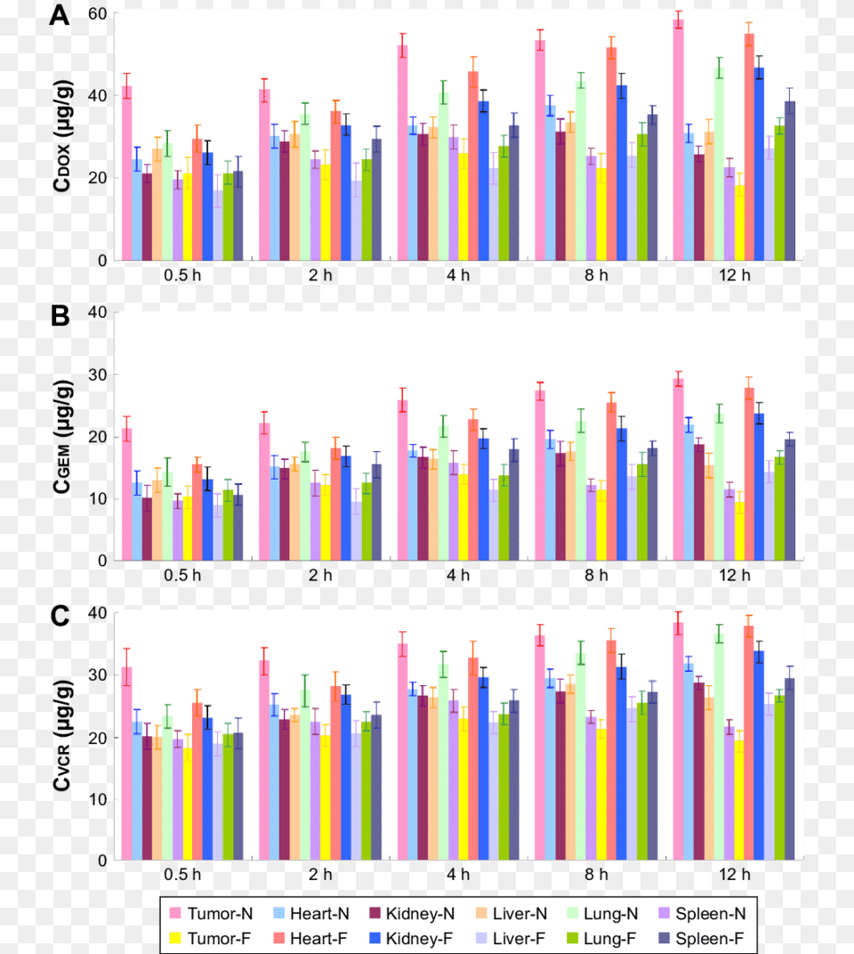 N Vivo Dox Gem B And Vcr C Tissue Distributions, Bar Chart, Chart Free Png