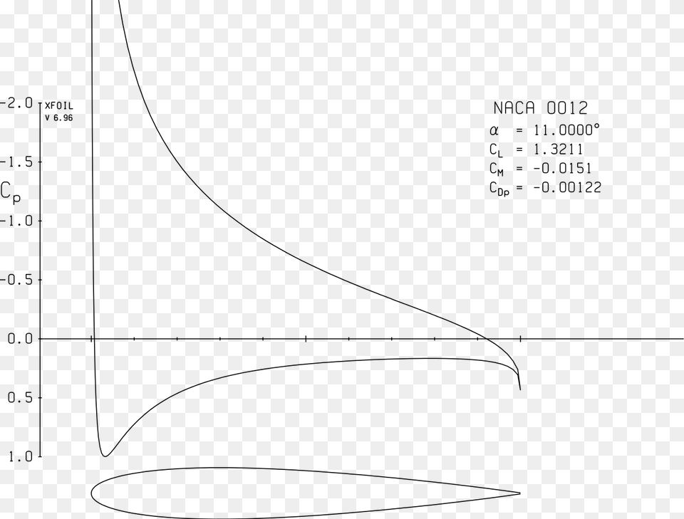 Naca 0012 At Aoa Diagram, Gray Free Png Download