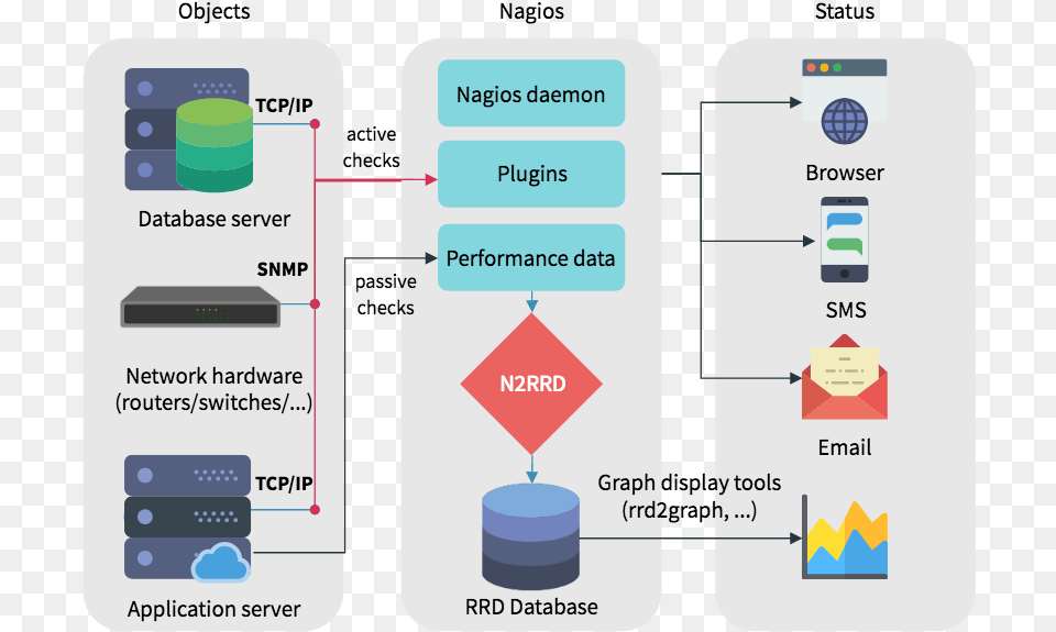 Nagios Architecture Monitoring Nagios, Text Png