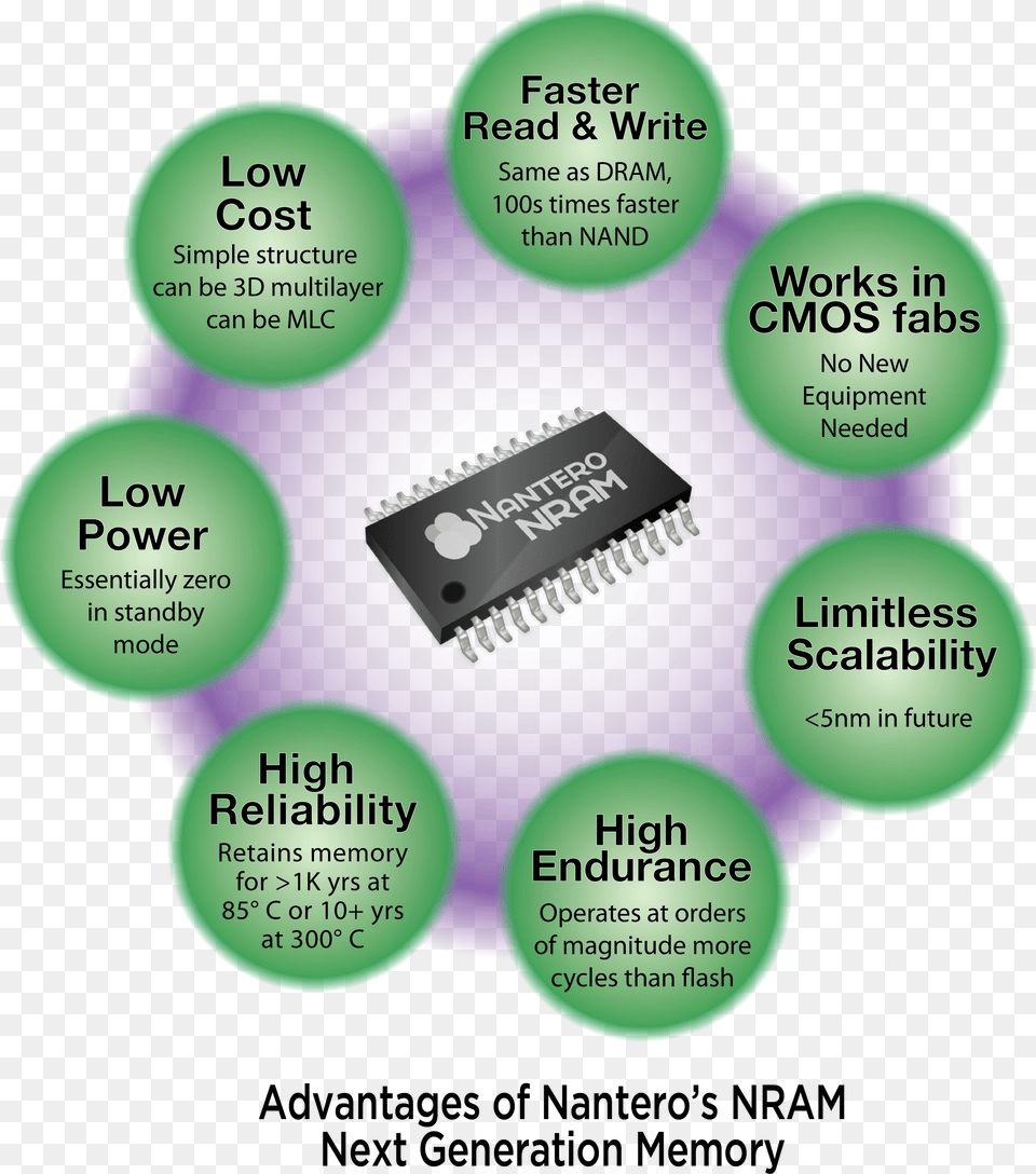 Nano Ram, Electronics, Hardware, Printed Circuit Board Free Png