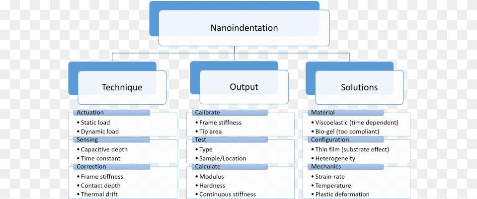 Nanoindentation Explained With A Chart Nanoindentation, Text, Diagram, Uml Diagram Png