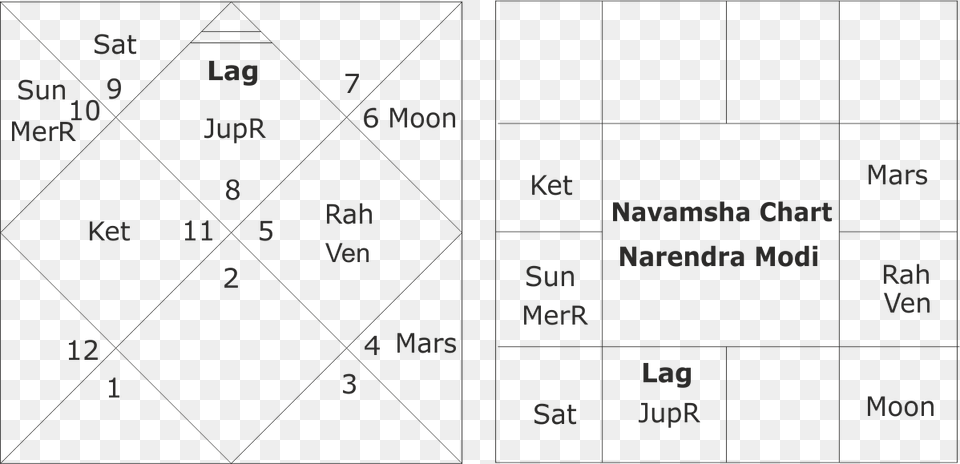 Narendra Modi Kundali Predictions Narendra Modi Kundali, Chart, Plot Free Transparent Png