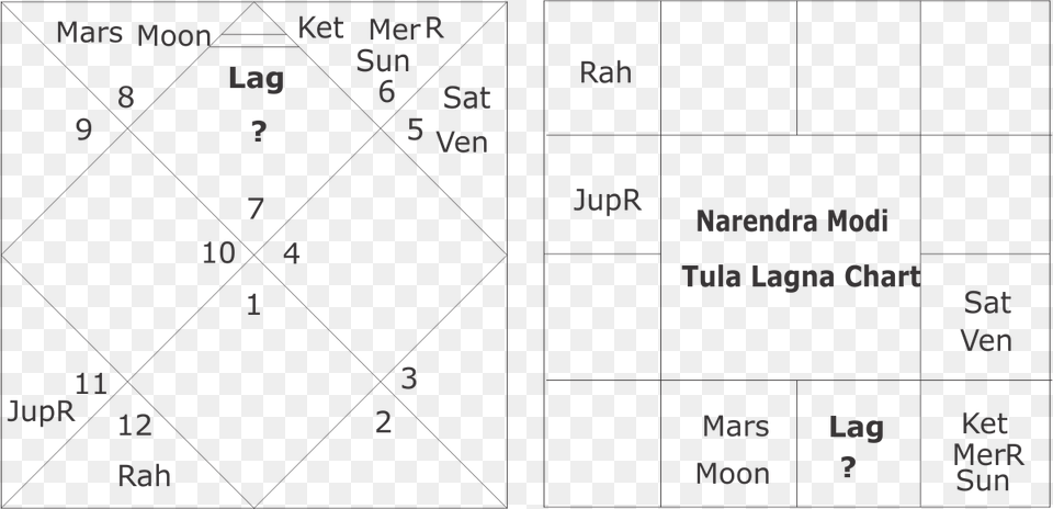 Narendra Modi Tula Lagna Chart Narendra Modi Birth Chart, Text Png Image