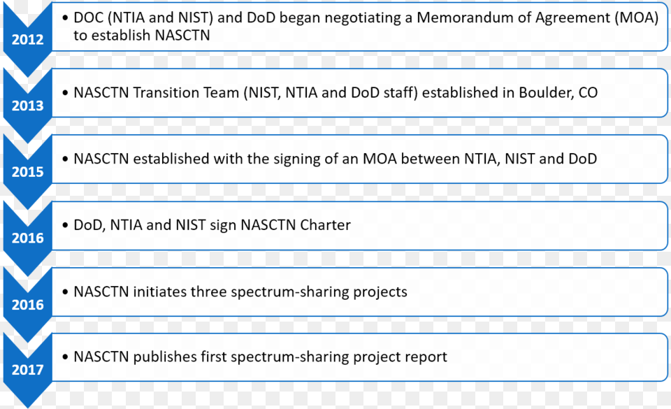 Nasctn Timeline Steps In Building Strong Brand, Page, Text Png