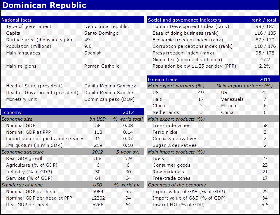 National Facts Of Dominican Republic Russia Strengths And Weaknesses, Chart, Plot, Text, Computer Hardware Free Png
