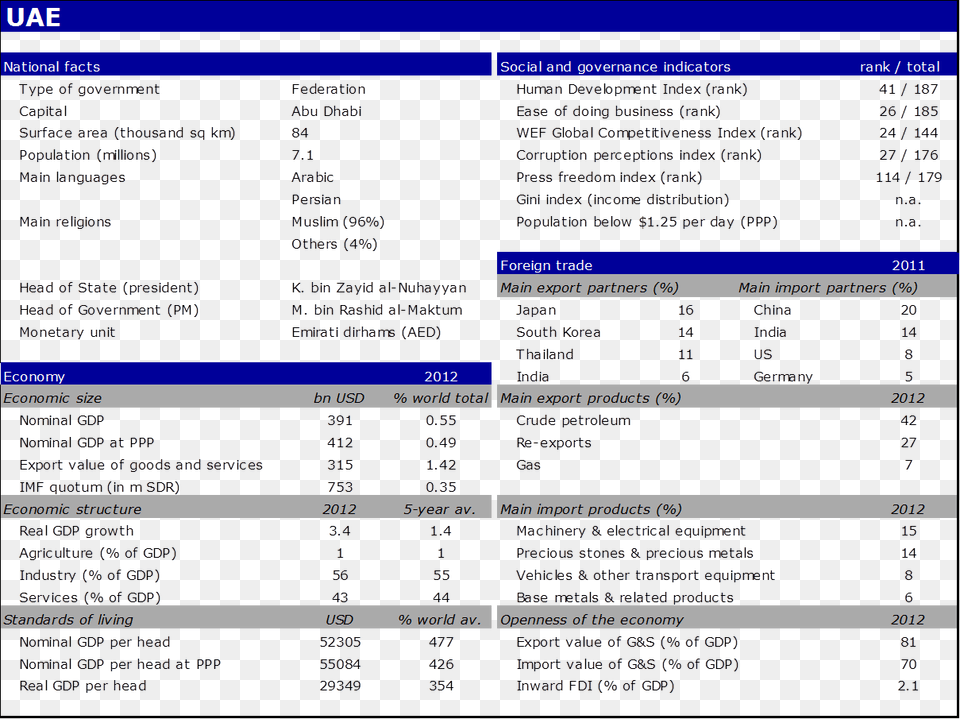 National Facts Of United Arab Emirates Thailand Strengths And Weaknesses, Chart, Plot, Text Png