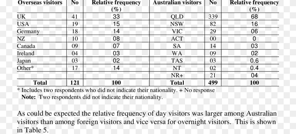 Nationality And State Of Origin Of Australian Visitors Document, Gray Free Transparent Png