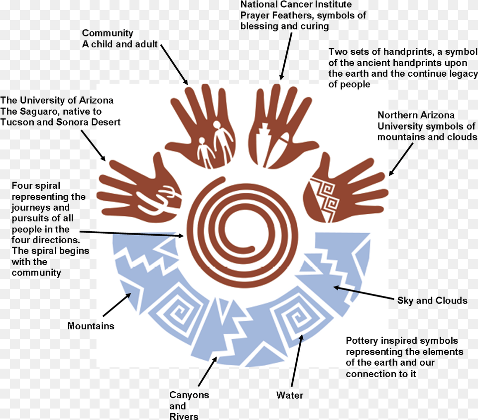 Native American Symbol For Community, Spiral Png Image