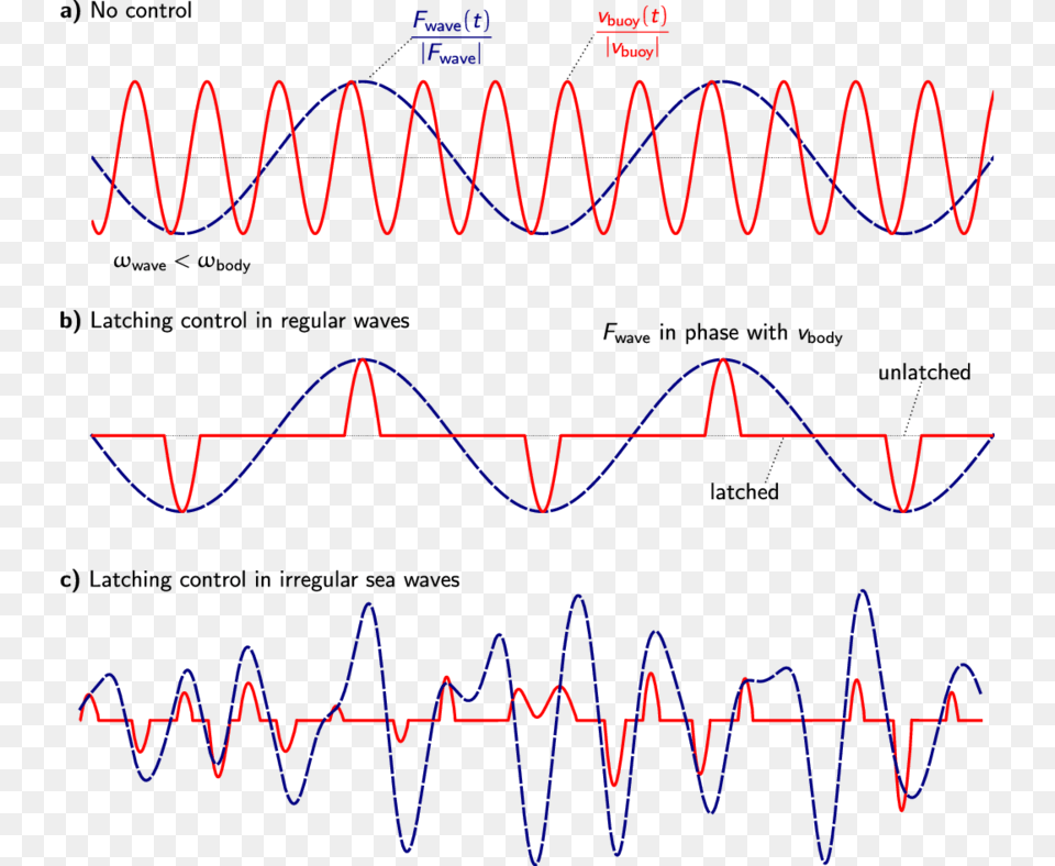 Natural Frequency Waves, Blackboard Free Png Download