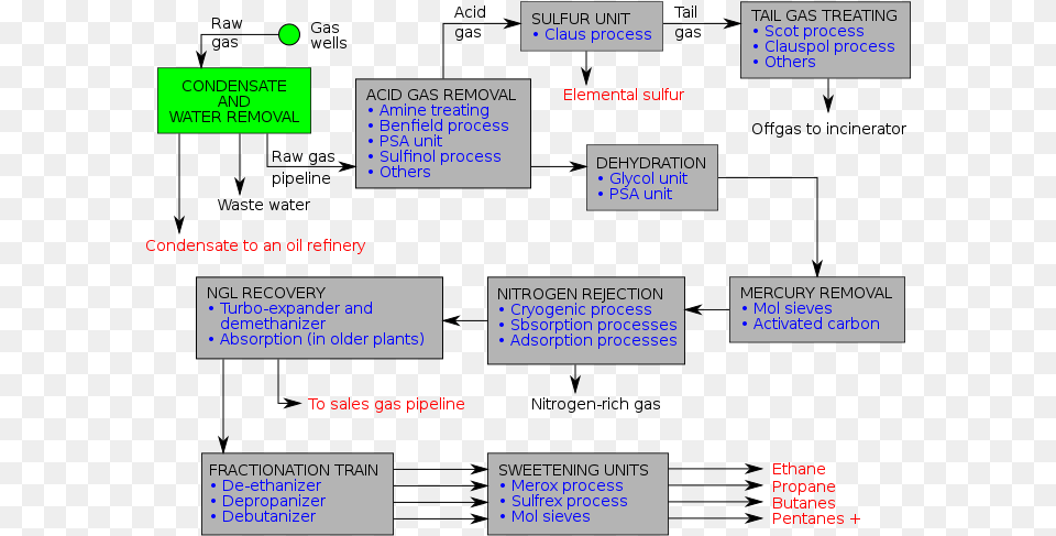 Natural Gas Treatment Process, Text Png Image