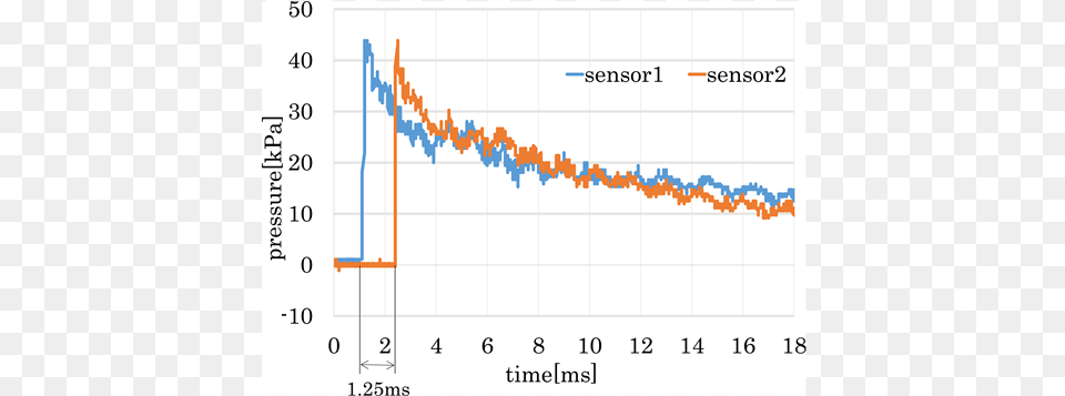 Natural Tl Glow Curves For 620 Nm Detection Window Plot, Chart, Smoke Pipe Free Transparent Png