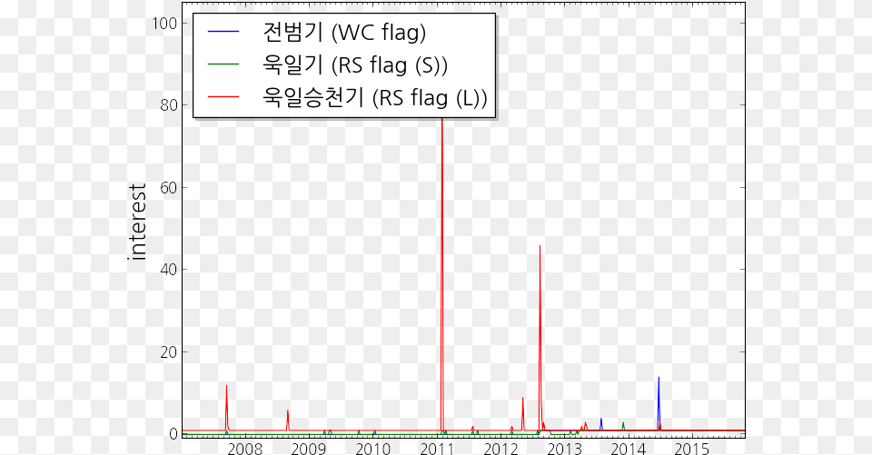Naver Trend For The Three Phrases, Chart, Plot Png Image